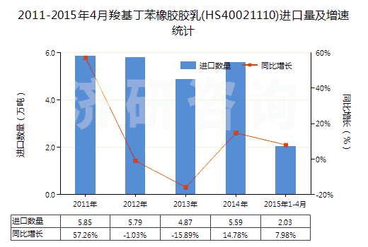 2011-2015年4月羧基丁苯橡膠膠乳(HS40021110)進(jìn)口量及增速統(tǒng)計